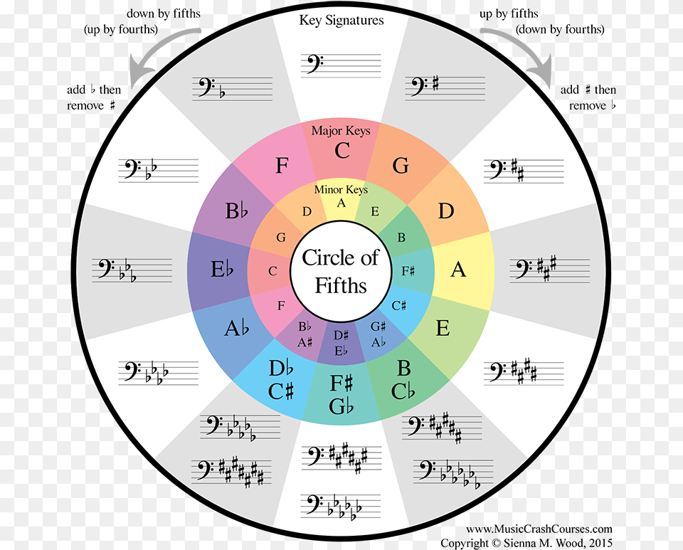 Bass Clef Http Bass Clef Circle Of, Disk, Text Png Image