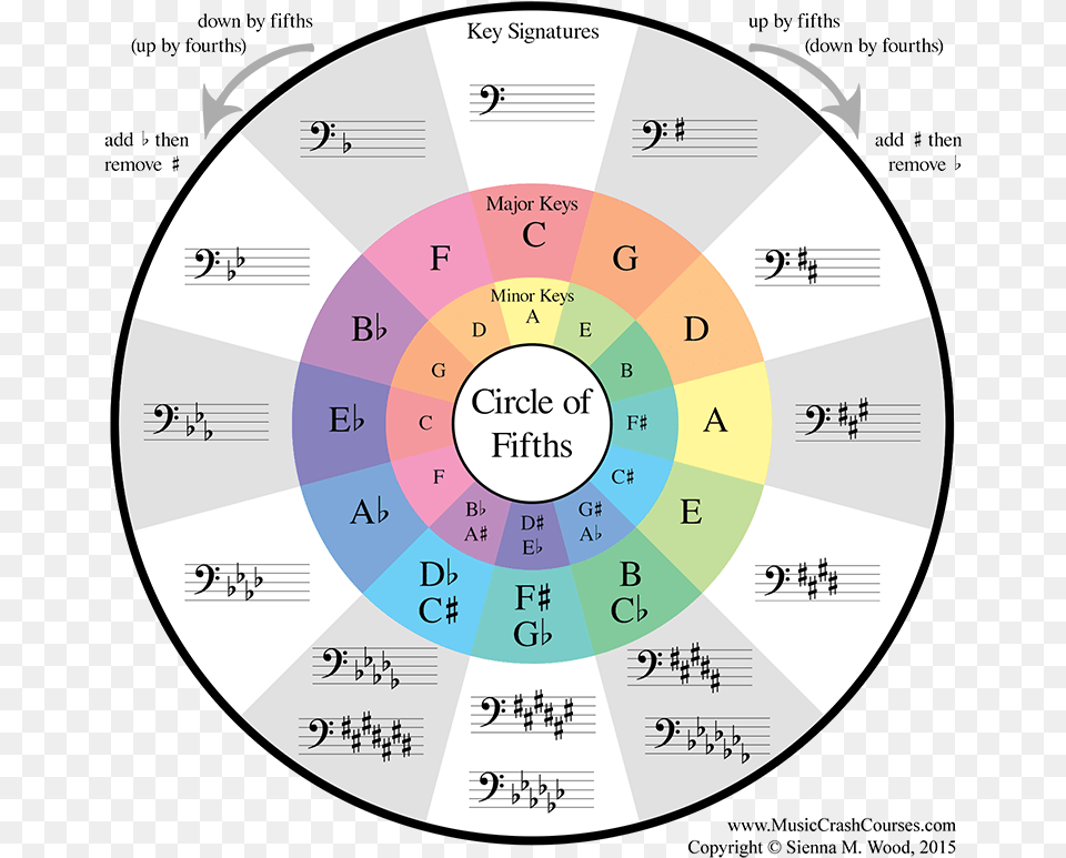 Bass Clef Http Best Circle Of Fifths, Disk, Text Png Image