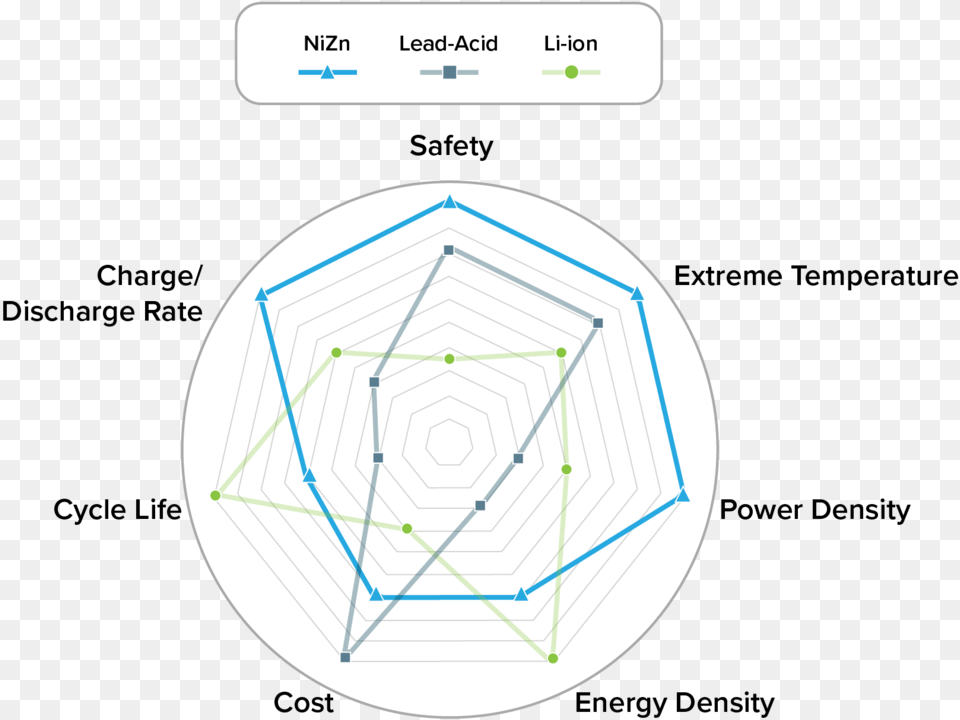 Battery Comparison Chart 02 Circle, Sphere, Ball, Sport, Tennis Png