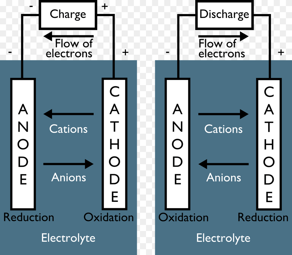 Battery Diagram Convention Cathode And Anode Charge, Number, Symbol, Text Png