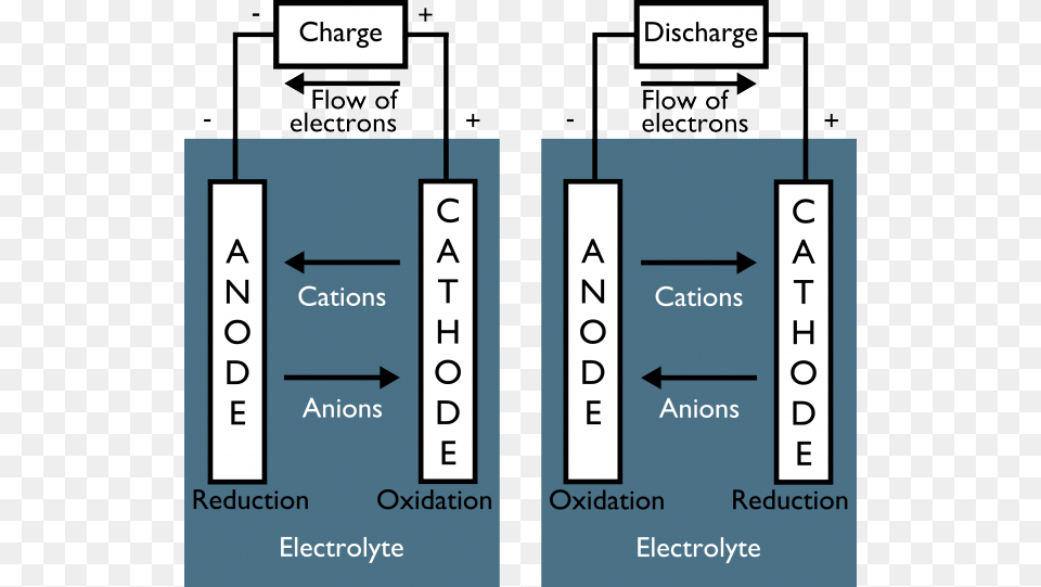 Battery Diagram Convention Charging And Discharging Of Battery, Number, Symbol, Text, Chart Png