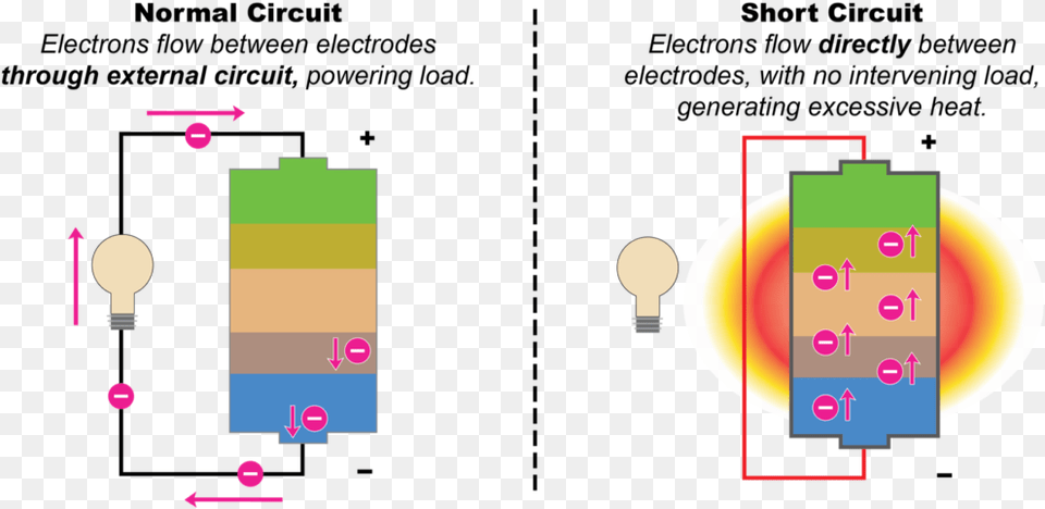 Battery External Short Circuit, Light Free Transparent Png