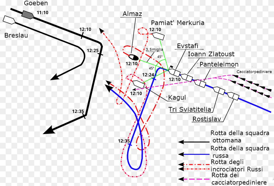Battle Of The Otranto Straits, Cad Diagram, Diagram, Chart, Plot Png
