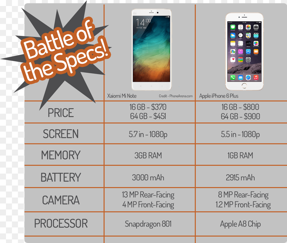 Battle Of The Specs Iphone 6 Vs Xiaomi Note Nexus Thot Breaker, Electronics, Mobile Phone, Phone Png