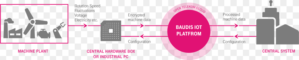 Baumller Controls Its Machines Via A Dedicated Iot Diagram Free Png