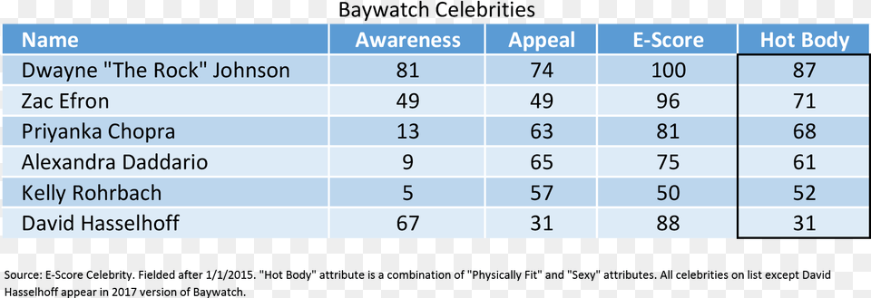 Baywatch Celebrities Simple Past, Chart, Plot, Text, Scoreboard Png Image