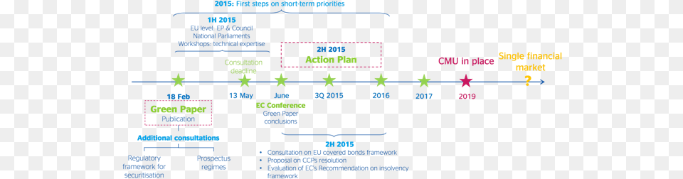 Bbva Research Capital Markets Union Timeline Png