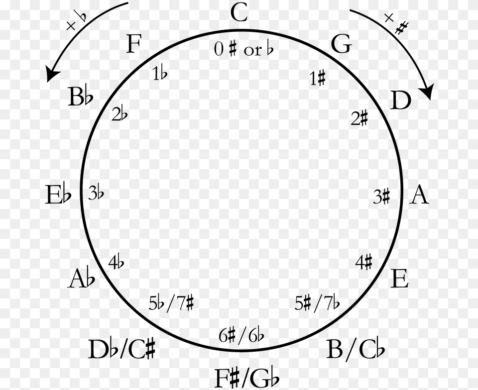 Be Able To Draw The Circle Of Fifths And Label Everything Label The Circle Of Fifths, Gray Free Png Download