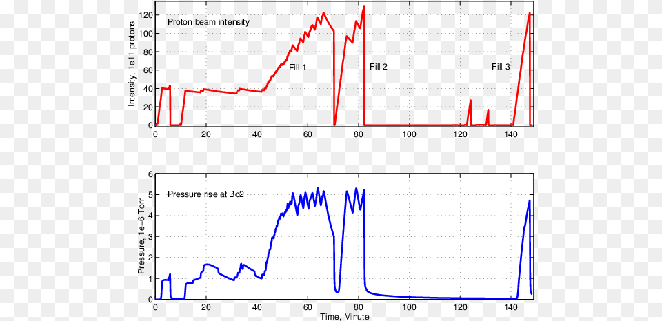 Beam Intensity And Pressure Rise At Bo2 Call Of Duty Black Ops Ii, Chart, Plot, Electronics Png