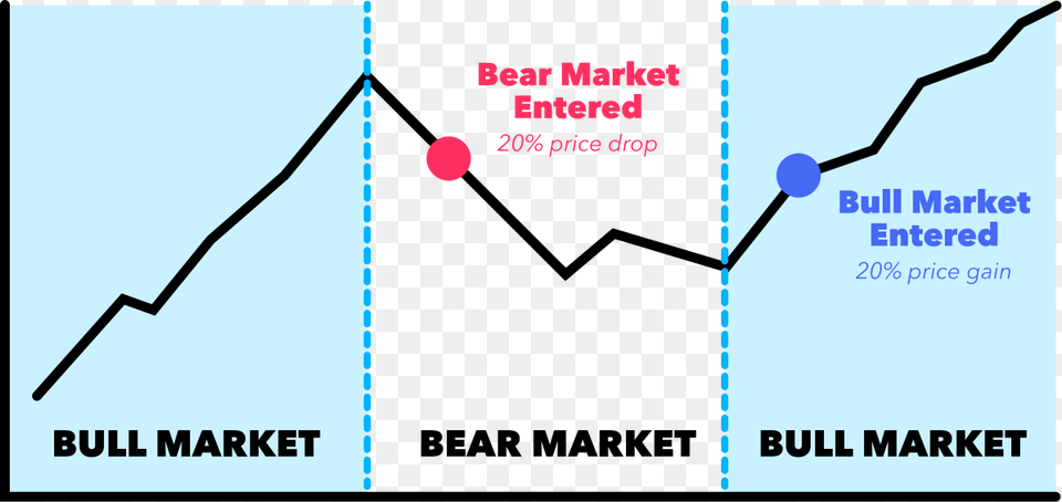 Bear Market Graph Bull Market Vs Bear Market Graph Free Transparent Png