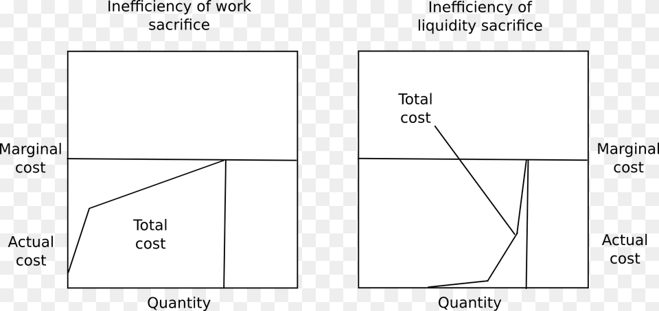 Because Of These Two Factors Put Together Regardless Ether Proof Of Stake, Chart, Plot Free Transparent Png