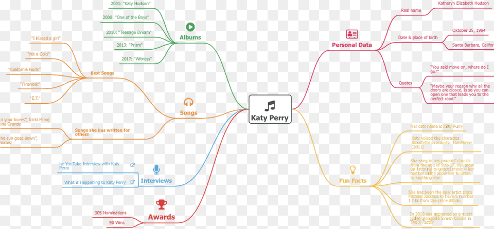 Become A Katy Perry Expert In 1 Min Diagram, Chart, Plot Free Png