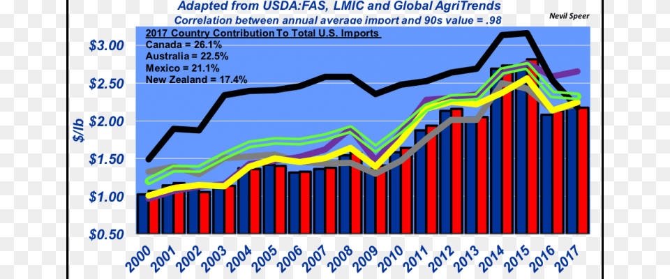 Beef Import Value Versus Lean Trim Value Beef, Chart Png Image