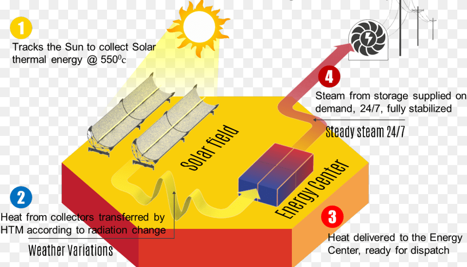 Been Achieved In Some Places With Pv Panels But While Png