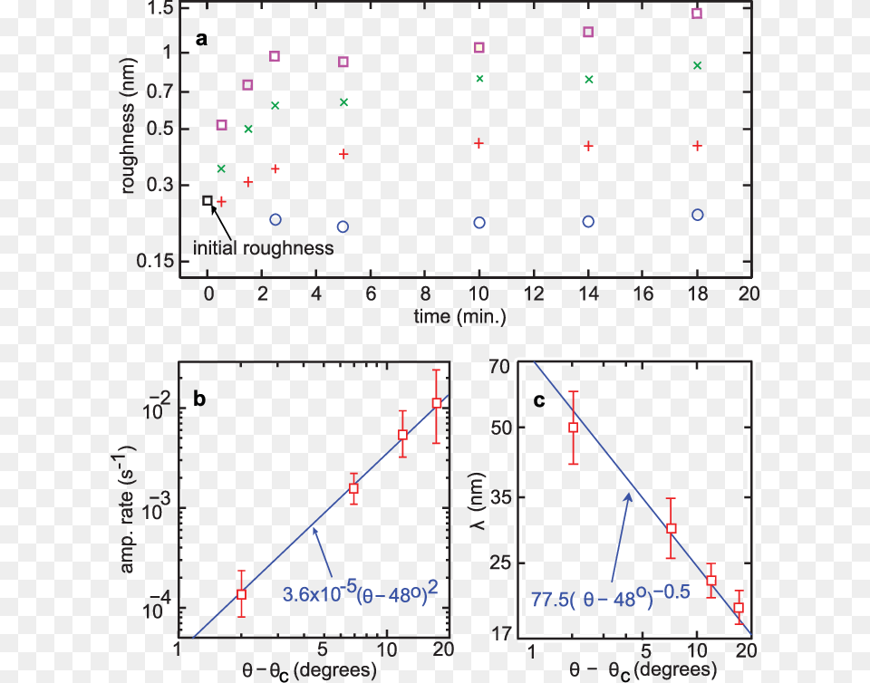 Behavior Near Bifurcation Points For High Ripples Diagram, Chart, Plot, Scatter Plot Free Transparent Png