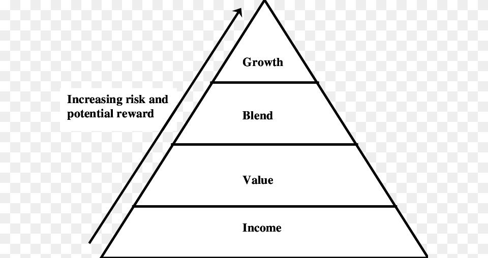 Behavioral Portfolio Theory Pyramid, Triangle Free Png Download