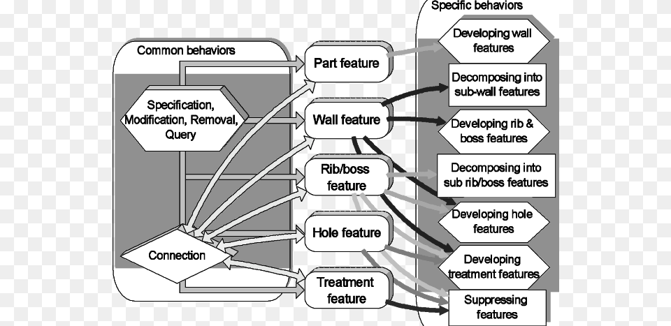 Behaviours Of The Cadcae Features Diagram, Uml Diagram, Device, Grass, Lawn Free Transparent Png