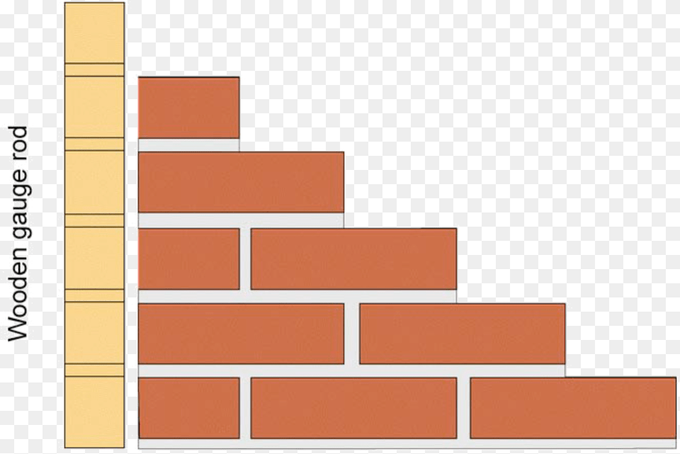 Being Gauge Brick Gauge Rod, Architecture, Building, Wall Free Png Download