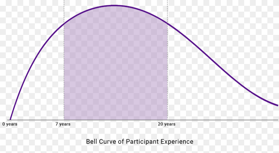 Bell Curve Of Exec Ed Participant Experience Circle, Chart, Plot, Bow, Weapon Free Png