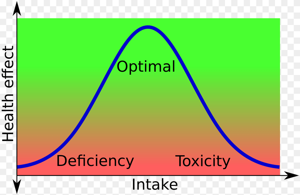 Bell Curve Of Intake Versus Health Effect, Chart, Plot, Light Free Png