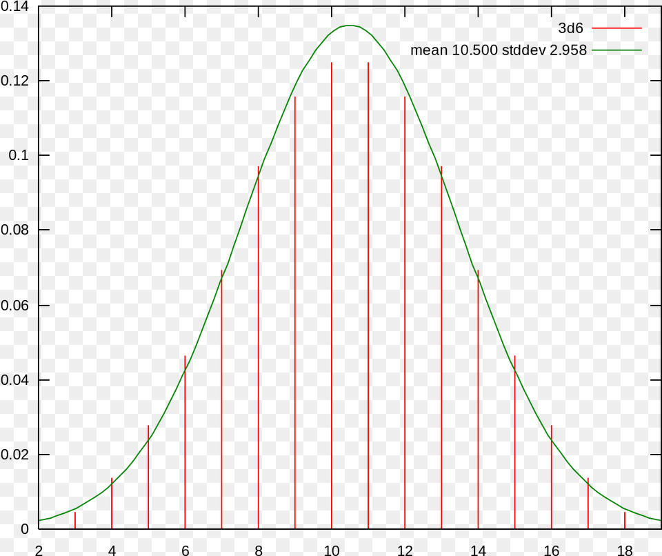 Bell Curve Plot, Triangle Png Image