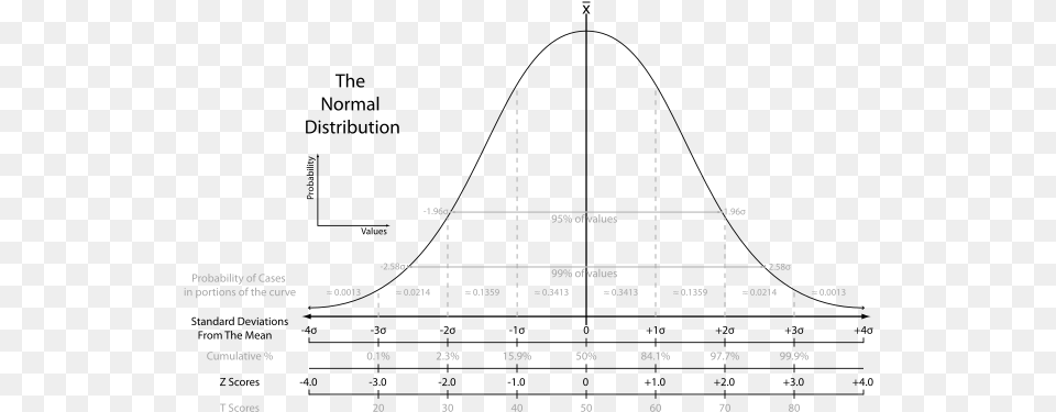 Bell Curve Standard Scores, Chart, Plot Free Png Download