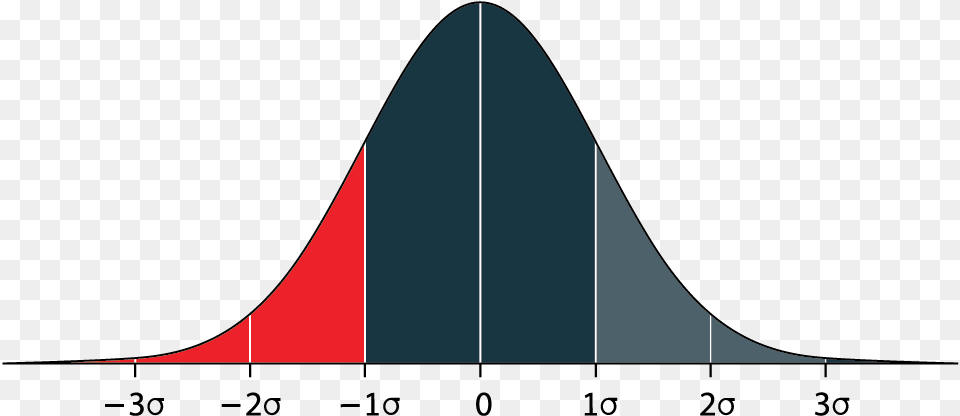 Bell Curve The Bell Curve Shows Us That For Some Illustration, Water, Sea Waves, Sea, Outdoors Png