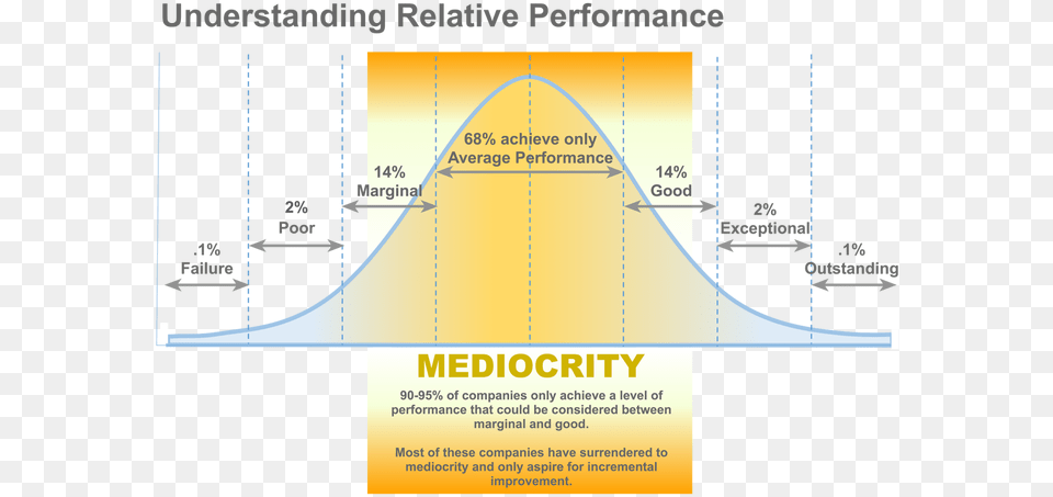 Bell Curve Thesis Definition Armband, Advertisement, Poster, Chart, Plot Free Png