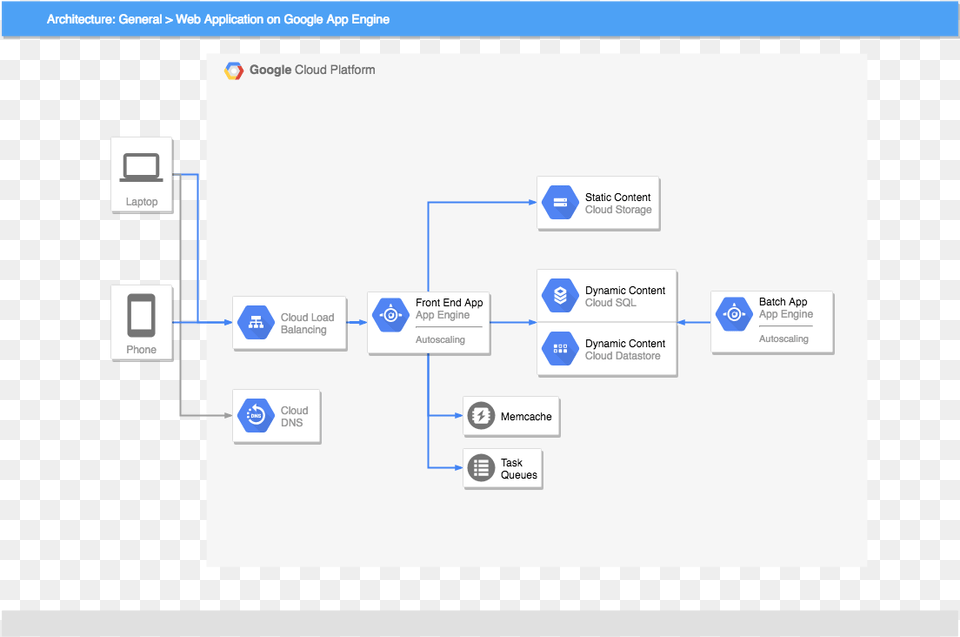 Below Are Just Four Examples From The Extensive Gcp Portable Network Graphics, Diagram, Uml Diagram Png Image