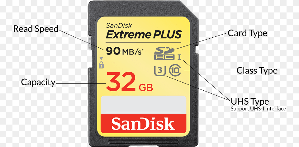 Below Is A Diagram Of What The Icons On The Front Of Sandisk 32gb Extreme Plus Sdhc Uhs I, Computer Hardware, Electronics, Hardware, Adapter Png Image