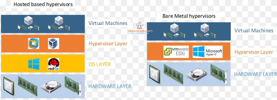 Below Is The Diagram I Created To Show How To Distinguish Virtualbox, Computer Hardware, Electronics, Hardware, Person Free Png Download