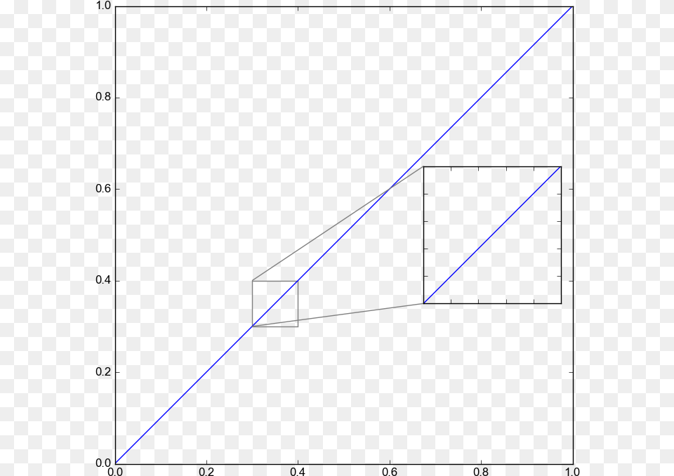 Below Is The Plot Of This Simple Code Zoomed Inset Axes, Light Png Image