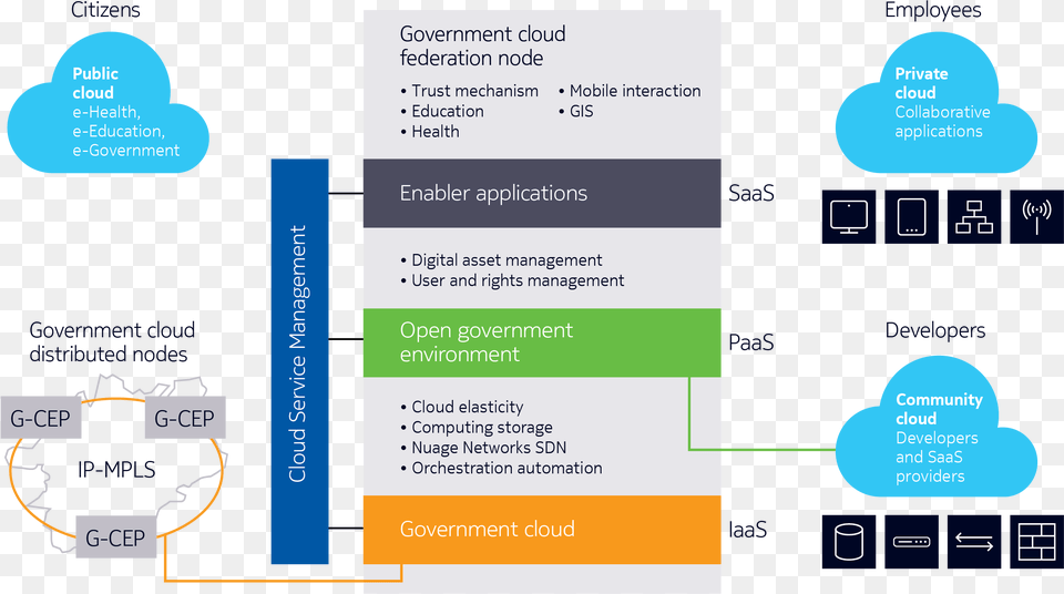 Benefits Government Cloud, Text, Advertisement, Poster Free Transparent Png