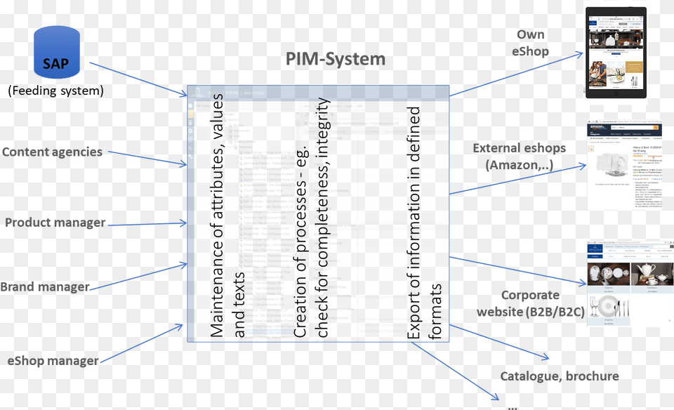 Benefits Of A Pim Dam System Diagram, Page, Text, Computer Hardware, Electronics Png Image