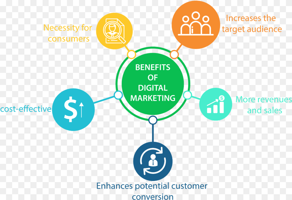 Benefits Of Digital Marketing Benefits Of Marketing, Nature, Night, Outdoors, Light Png