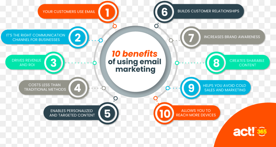 Benefits Of Email Marketing Benefits Of Email Marketing, Text, Disk Png
