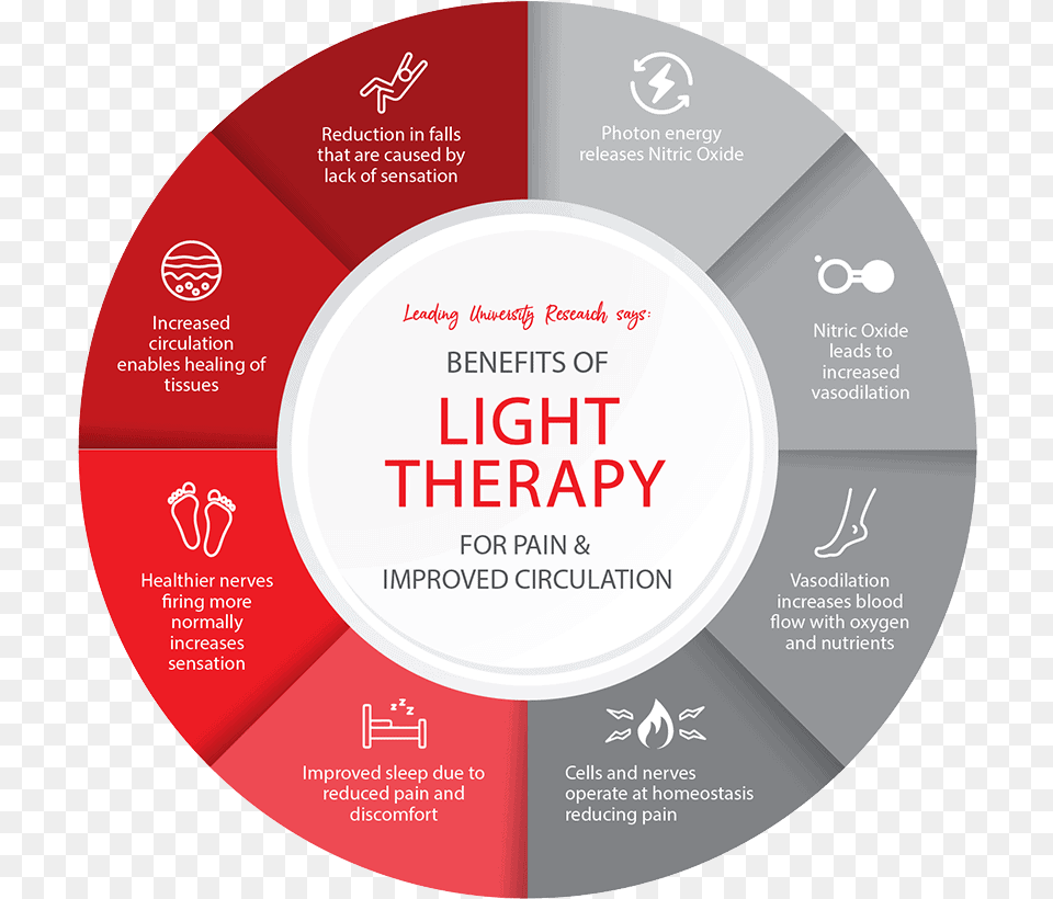Benefits Of Led Light Therapy For Treatment Chronic Pain Benefits Of Red Light Therapy, Disk, Dvd Free Transparent Png