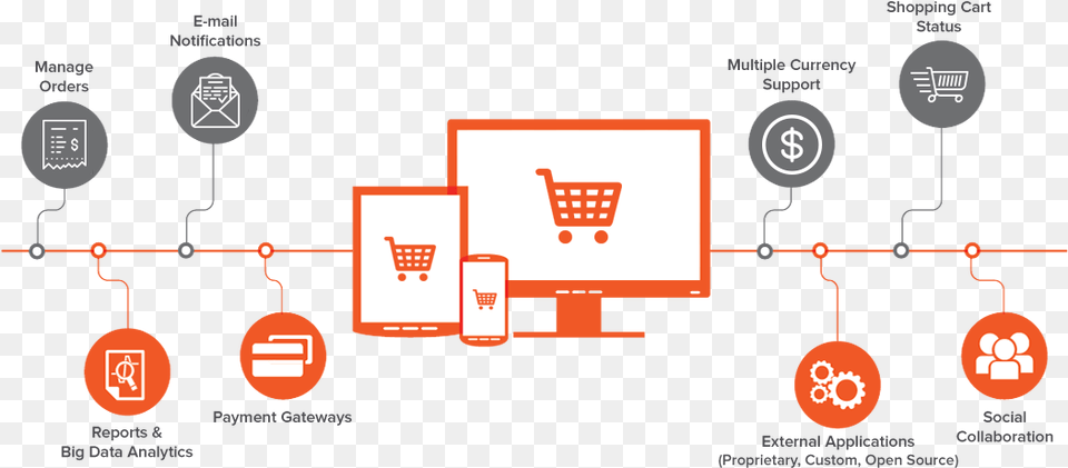 Benefits Of Online Ecommerce E Commerce Site Development Free Png