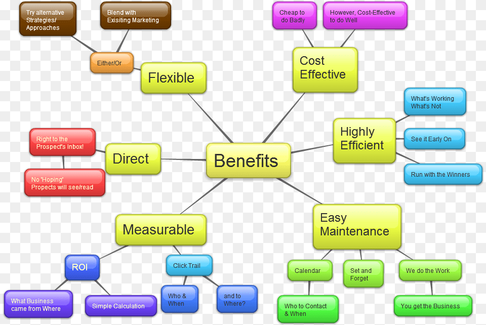 Benefits Of Online Marketing To Customers, Electronics, Mobile Phone, Phone, Diagram Free Png Download