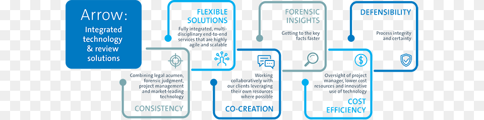 Benefits Of Using Allens Arrow Diagram, Text Png Image