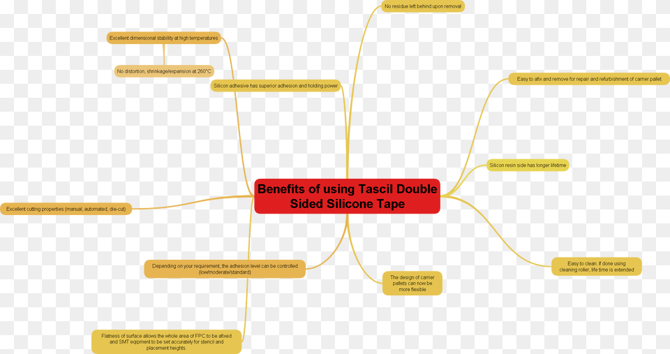 Benefits Of Using Tascil Double Sided Silicone Tape Diagram, Uml Diagram Png Image