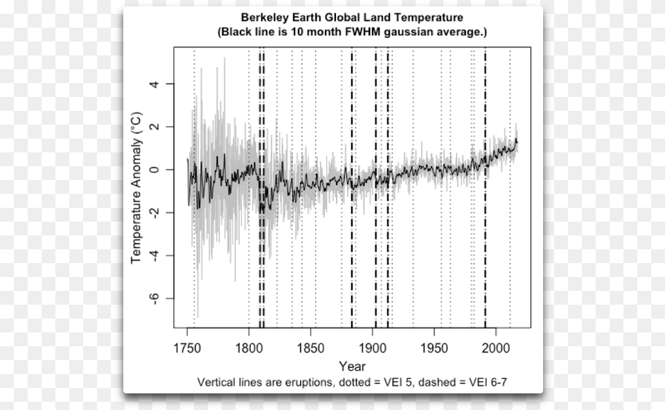 Berkeley Earth Global Land Temps Plus Eruptions Berkeley Earth, Chart, Plot Free Transparent Png