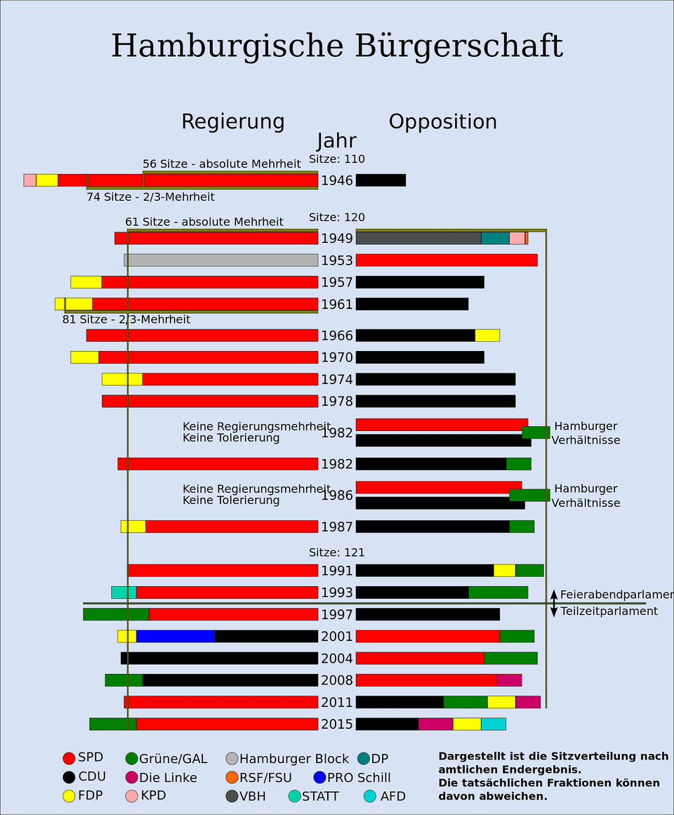 Bersicht Regierungskonstellationen Hamburger Brgerschaft Clipart, Chart, Bar Chart Png