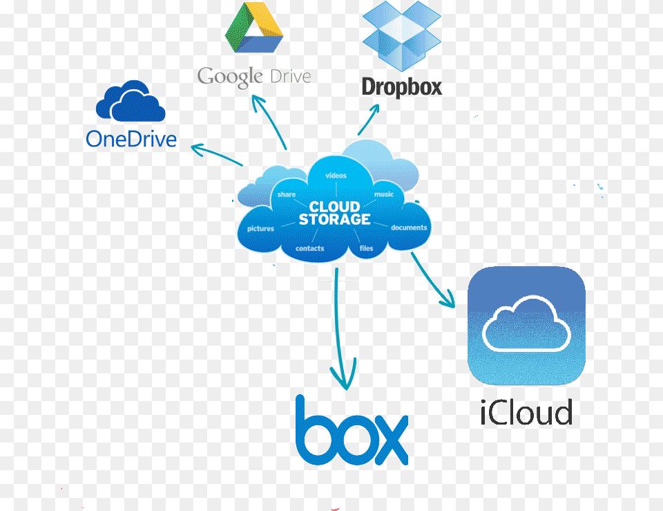 Best Cloud Storage Providers Best Cloud Storage 2018, Nature, Outdoors, Sky Free Transparent Png