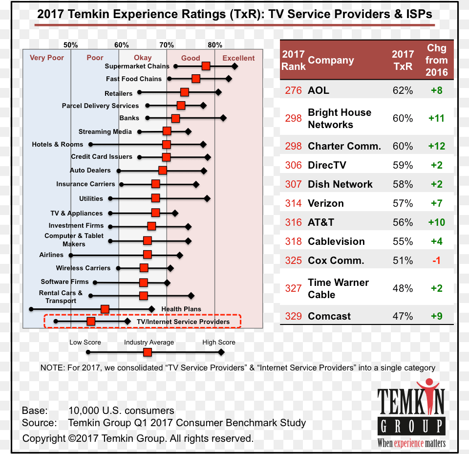 Best Customer Experience Companies 2017, Chart Png Image