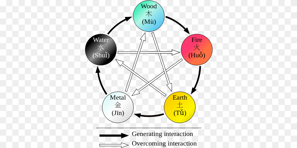 Best Dao Yoga Tai Chi Qigong Sunday Walnut Creek Star Of Elements, Nature, Night, Outdoors, Chart Png