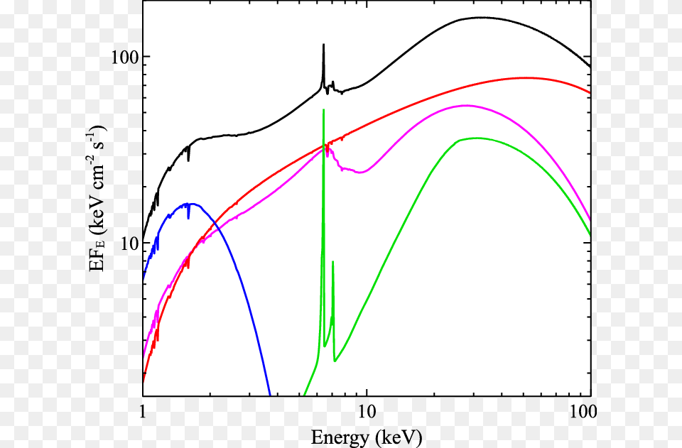 Best Fit Disk Reflection Model Obtained For The Flare Plot, Chart, Bow, Weapon Free Transparent Png