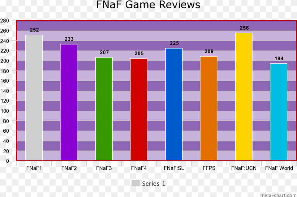 Best Fnaf Games Ranked, Bar Chart, Chart Free Png