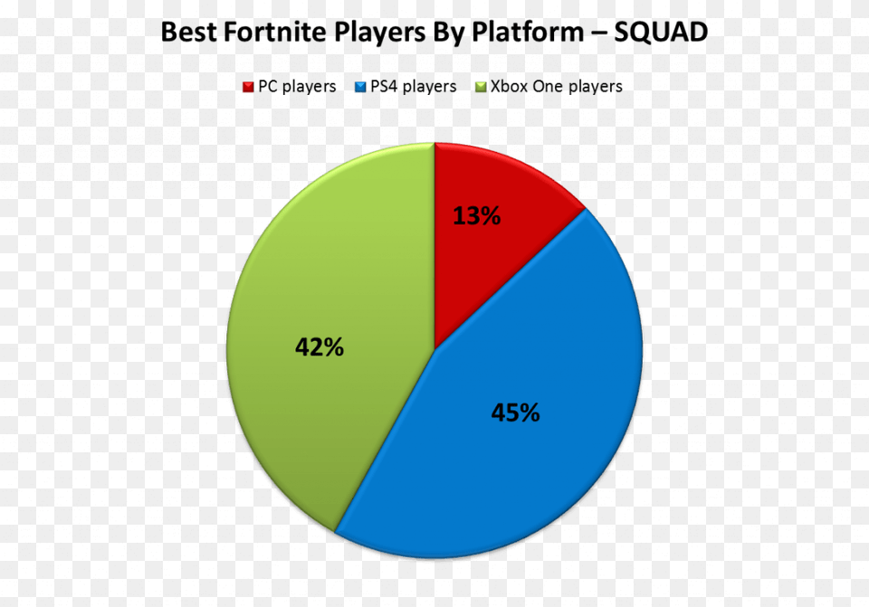 Best Fortnite Player Squad Best Platform For Fortnite, Chart, Pie Chart, Disk Free Png