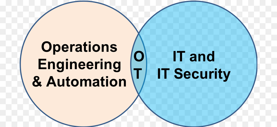 Best Raw Material For An Ot Security Team Cdi Engineering, Diagram, Disk, Venn Diagram Free Transparent Png